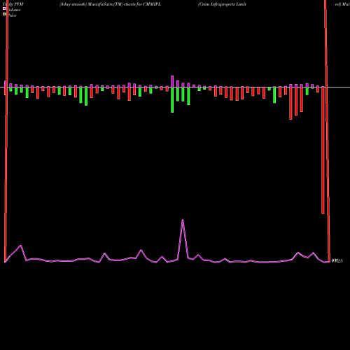 PVM Price Volume Measure charts Cmm Infraprojects Limited CMMIPL share NSE Stock Exchange 