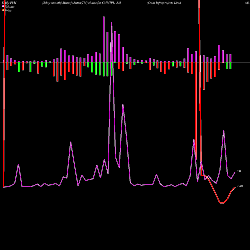 PVM Price Volume Measure charts Cmm Infraprojects Limited CMMIPL_SM share NSE Stock Exchange 