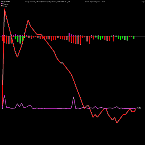 PVM Price Volume Measure charts Cmm Infraprojects Limited CMMIPL_SZ share NSE Stock Exchange 