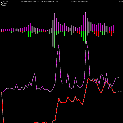 PVM Price Volume Measure charts Chaman Metallics Limited CMNL_SM share NSE Stock Exchange 