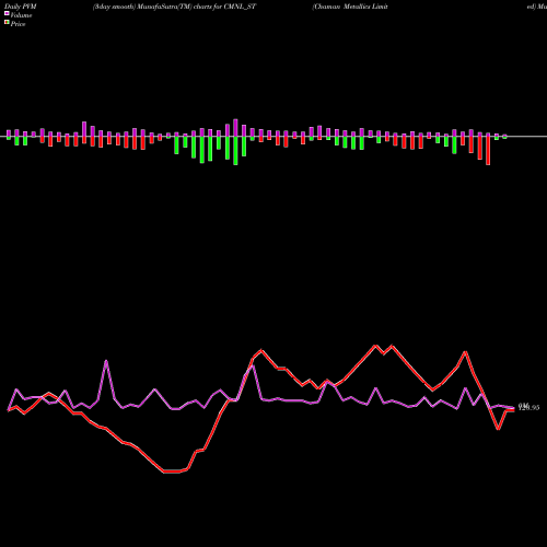 PVM Price Volume Measure charts Chaman Metallics Limited CMNL_ST share NSE Stock Exchange 