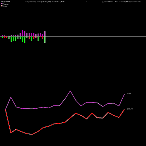 PVM Price Volume Measure charts Central Mine P N D Inst L CMPDI share NSE Stock Exchange 