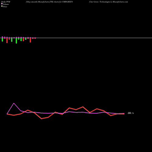 PVM Price Volume Measure charts Cmr Green Technologies L CMRGREEN share NSE Stock Exchange 