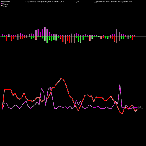 PVM Price Volume Measure charts Cyber Media Res & Ser Ltd CMRSL_SM share NSE Stock Exchange 