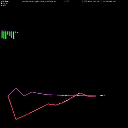 PVM Price Volume Measure charts Cyber Media Res & Ser Ltd CMRSL_ST share NSE Stock Exchange 