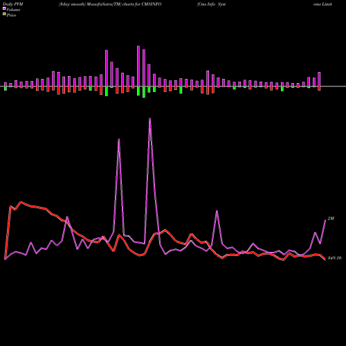 PVM Price Volume Measure charts Cms Info Systems Limited CMSINFO share NSE Stock Exchange 