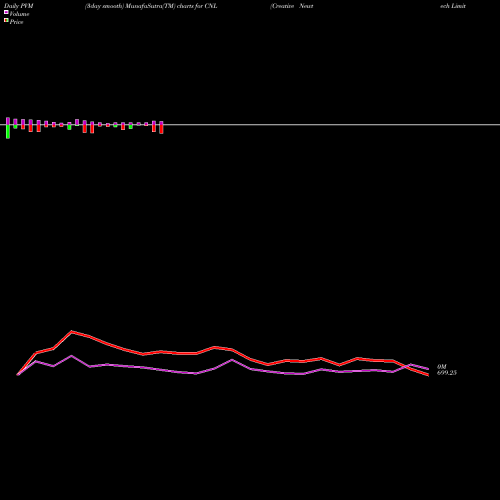 PVM Price Volume Measure charts Creative Newtech Limited CNL share NSE Stock Exchange 