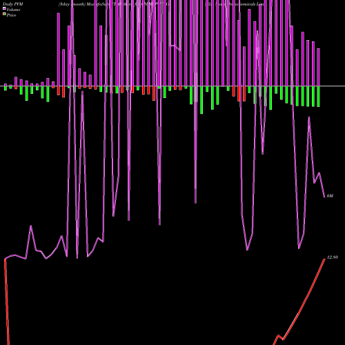 PVM Price Volume Measure charts CIL Nova Petrochemicals Limited CNOVAPETRO share NSE Stock Exchange 
