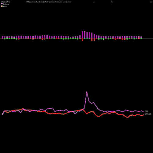 PVM Price Volume Measure charts Coal India Limited COALINDIA share NSE Stock Exchange 