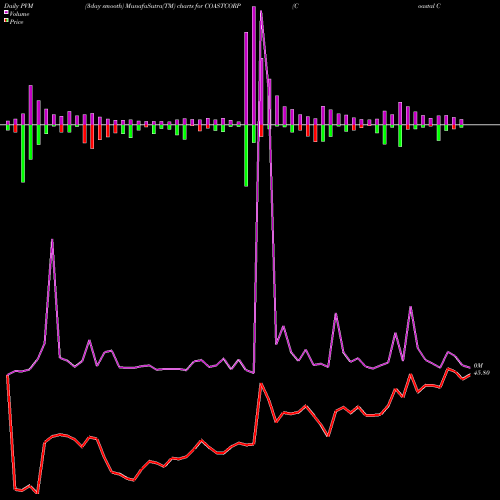 PVM Price Volume Measure charts Coastal Corporation Ltd COASTCORP share NSE Stock Exchange 