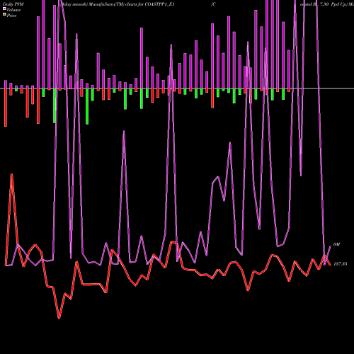 PVM Price Volume Measure charts Coastal Rs. 7.50 Ppd Up COASTPP1_E1 share NSE Stock Exchange 