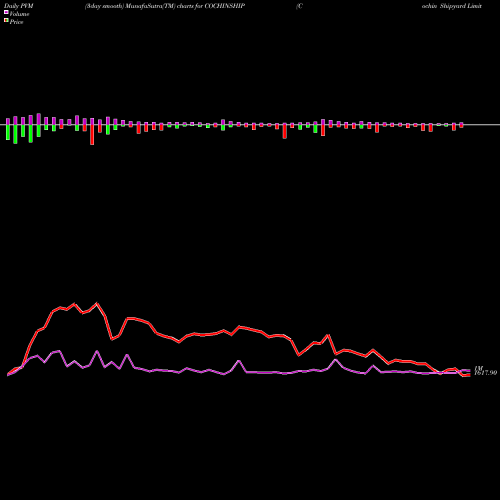 PVM Price Volume Measure charts Cochin Shipyard Limited COCHINSHIP share NSE Stock Exchange 