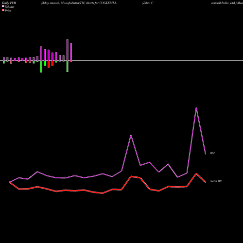 PVM Price Volume Measure charts John Cockerill India Ltd. COCKERILL share NSE Stock Exchange 