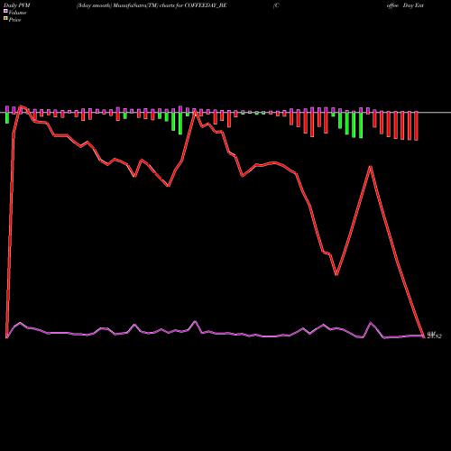 PVM Price Volume Measure charts Coffee Day Enterprise Ltd COFFEEDAY_BE share NSE Stock Exchange 