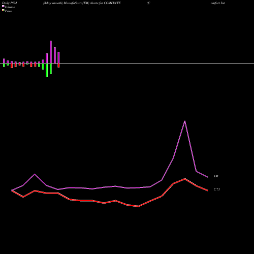 PVM Price Volume Measure charts Comfort Intech Ltd. COMFINTE share NSE Stock Exchange 