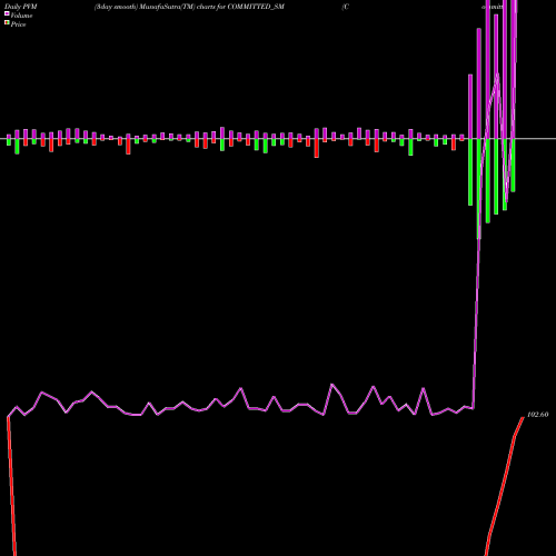 PVM Price Volume Measure charts Committed Cargo Care Ltd COMMITTED_SM share NSE Stock Exchange 