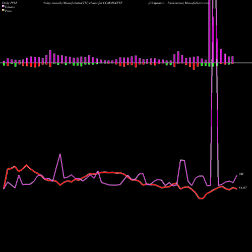 PVM Price Volume Measure charts Icicipramc - Icicicommo COMMOIETF share NSE Stock Exchange 