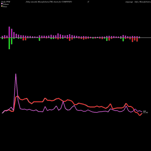 PVM Price Volume Measure charts Compuage Info. COMPINFO share NSE Stock Exchange 