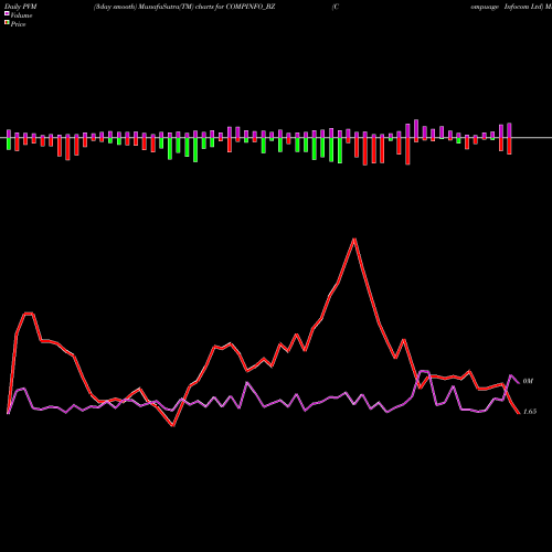 PVM Price Volume Measure charts Compuage Infocom Ltd COMPINFO_BZ share NSE Stock Exchange 