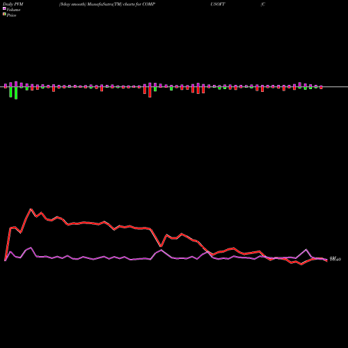 PVM Price Volume Measure charts Compucom Software Limited COMPUSOFT share NSE Stock Exchange 