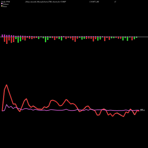PVM Price Volume Measure charts Compucom Software Ltd COMPUSOFT_BE share NSE Stock Exchange 