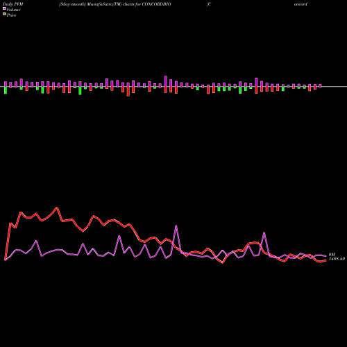 PVM Price Volume Measure charts Concord Biotech Limited CONCORDBIO share NSE Stock Exchange 
