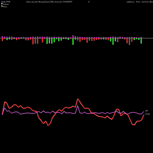 PVM Price Volume Measure charts Confidence Petro Ind Ltd. CONFIPET share NSE Stock Exchange 