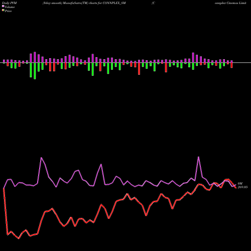 PVM Price Volume Measure charts Connplex Cinemas Limited CONNPLEX_SM share NSE Stock Exchange 