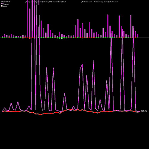 PVM Price Volume Measure charts Kotakmamc - Kotakcons CONS share NSE Stock Exchange 