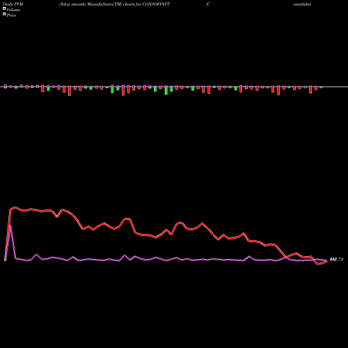 PVM Price Volume Measure charts Consolidated Finvest & Holdings Limited CONSOFINVT share NSE Stock Exchange 