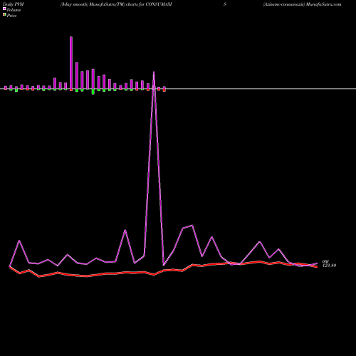 PVM Price Volume Measure charts Axisamc-consumaxis CONSUMAXIS share NSE Stock Exchange 