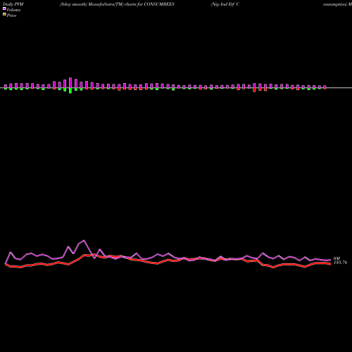 PVM Price Volume Measure charts Nip Ind Etf Consumption CONSUMBEES share NSE Stock Exchange 