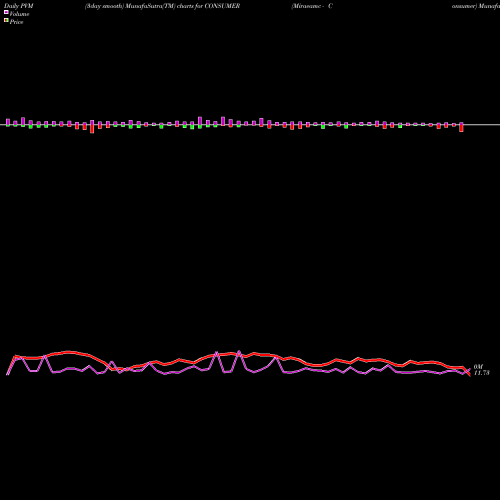 PVM Price Volume Measure charts Miraeamc - Consumer CONSUMER share NSE Stock Exchange 