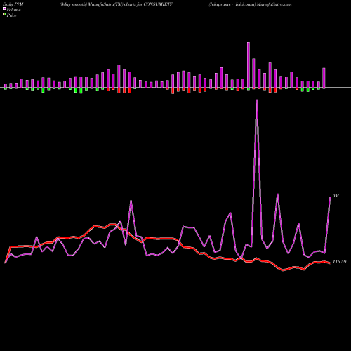 PVM Price Volume Measure charts Icicipramc - Iciciconsu CONSUMIETF share NSE Stock Exchange 