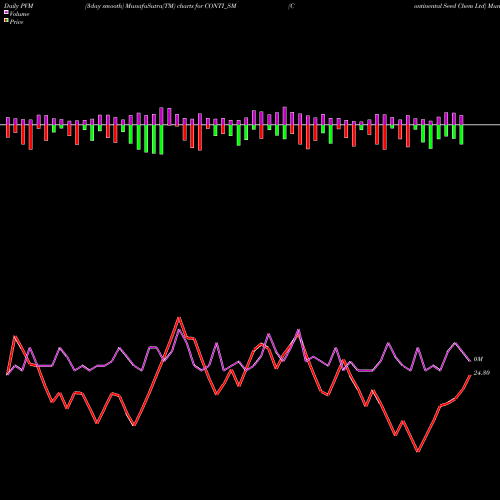 PVM Price Volume Measure charts Continental Seed Chem Ltd CONTI_SM share NSE Stock Exchange 
