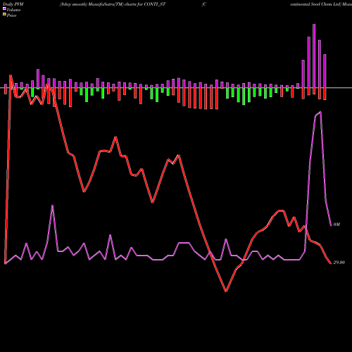 PVM Price Volume Measure charts Continental Seed Chem Ltd CONTI_ST share NSE Stock Exchange 