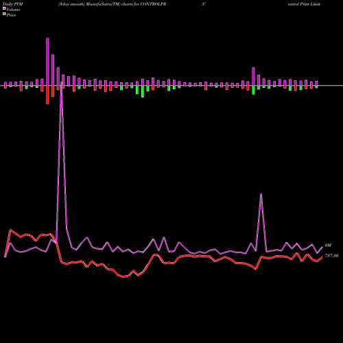 PVM Price Volume Measure charts Control Print Limited CONTROLPR share NSE Stock Exchange 