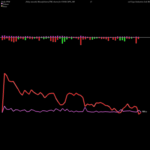 PVM Price Volume Measure charts Cool Caps Industries Ltd COOLCAPS_SM share NSE Stock Exchange 