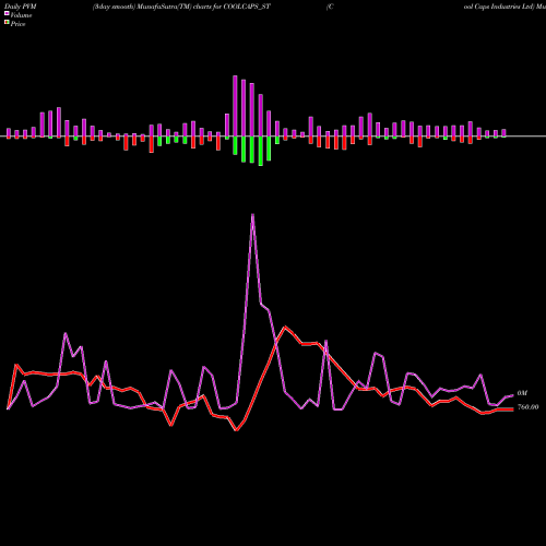 PVM Price Volume Measure charts Cool Caps Industries Ltd COOLCAPS_ST share NSE Stock Exchange 