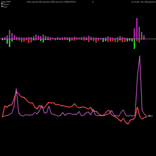 PVM Price Volume Measure charts Coral India Fin. CORALFINAC share NSE Stock Exchange 