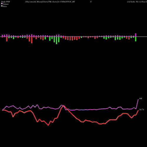 PVM Price Volume Measure charts Coral India Fin & Hous Lt CORALFINAC_BE share NSE Stock Exchange 