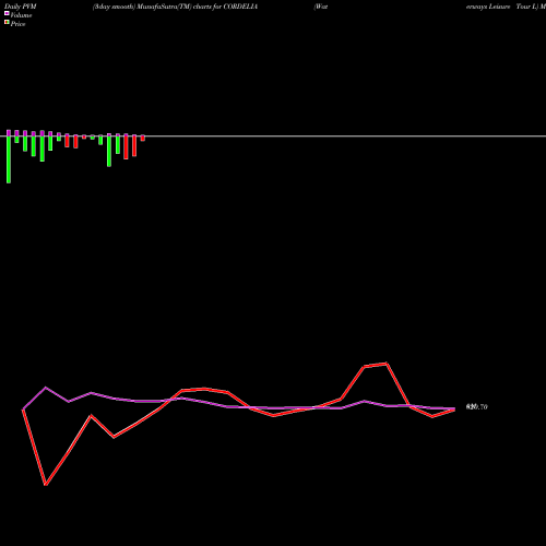 PVM Price Volume Measure charts Waterways Leisure Tour L CORDELIA share NSE Stock Exchange 