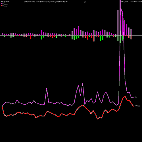 PVM Price Volume Measure charts Cords Cable Industries Limited CORDSCABLE share NSE Stock Exchange 