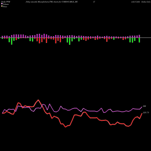 PVM Price Volume Measure charts Cords Cable Indus Ltd. CORDSCABLE_BE share NSE Stock Exchange 