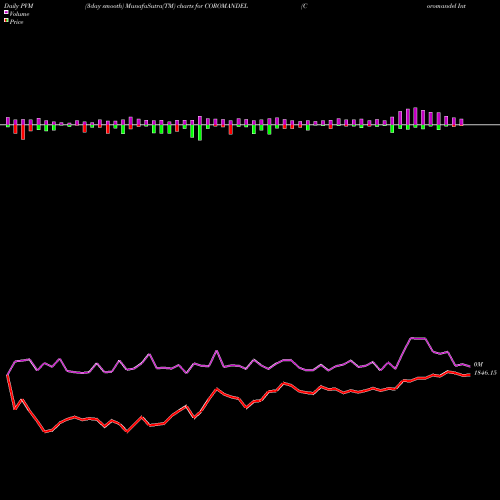 PVM Price Volume Measure charts Coromandel International Limited COROMANDEL share NSE Stock Exchange 