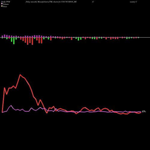 PVM Price Volume Measure charts Country Condo's Limited COUNCODOS_BE share NSE Stock Exchange 