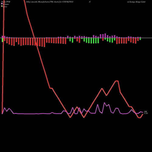 PVM Price Volume Measure charts Cox & Kings Limited COXNKINGS share NSE Stock Exchange 