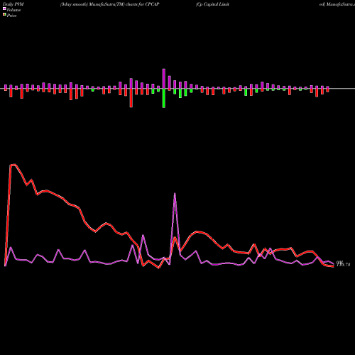PVM Price Volume Measure charts Cp Capital Limited CPCAP share NSE Stock Exchange 