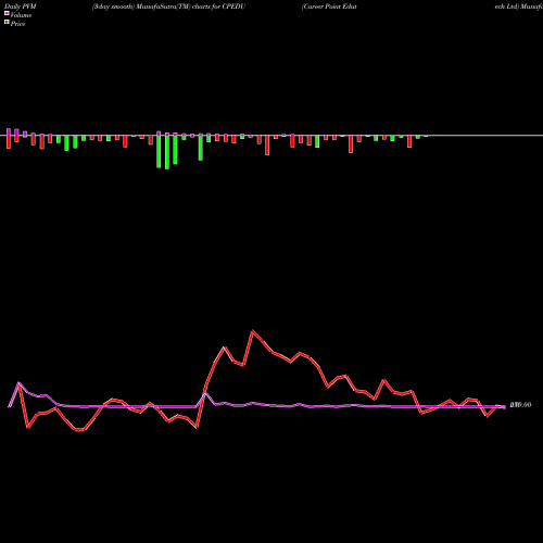PVM Price Volume Measure charts Career Point Edutech Ltd CPEDU share NSE Stock Exchange 