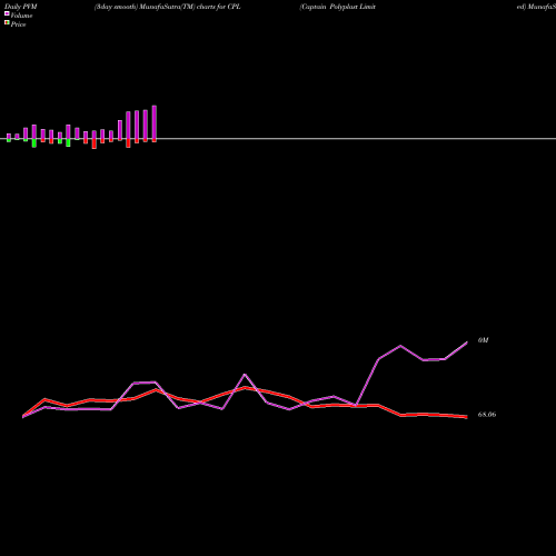 PVM Price Volume Measure charts Captain Polyplast Limited CPL share NSE Stock Exchange 